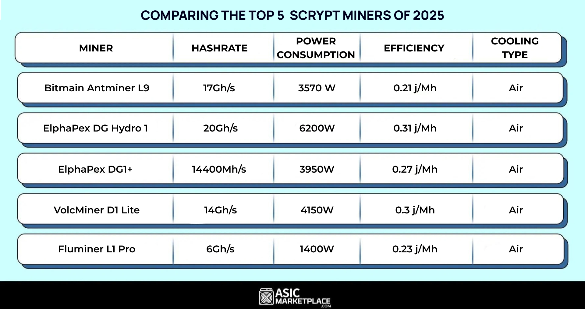 Comparison Between the Top 5 Scrypt Mining Hardware