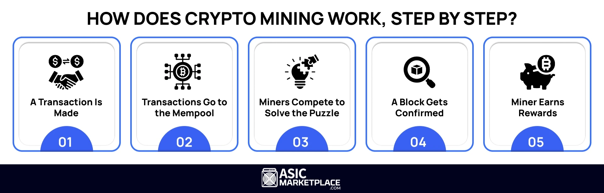 How Does Crypto Mining Work, Step by Step