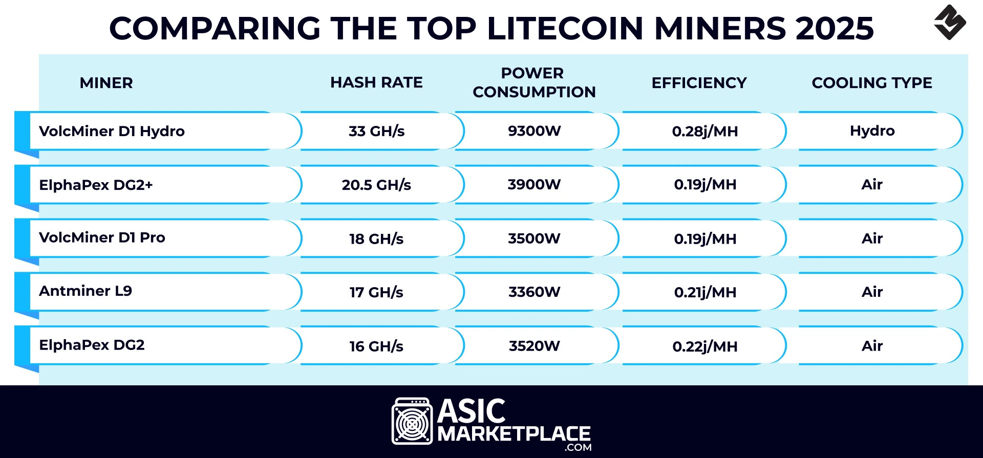 Comparing the Top Litecoin Miners 2025