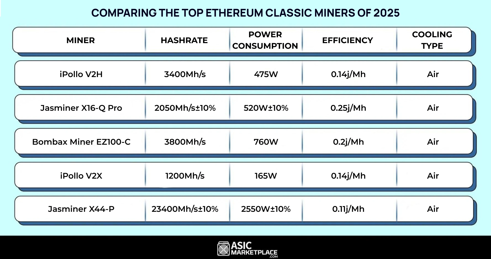 Comparison Between the Top Ethereum Classic Mining Hardware