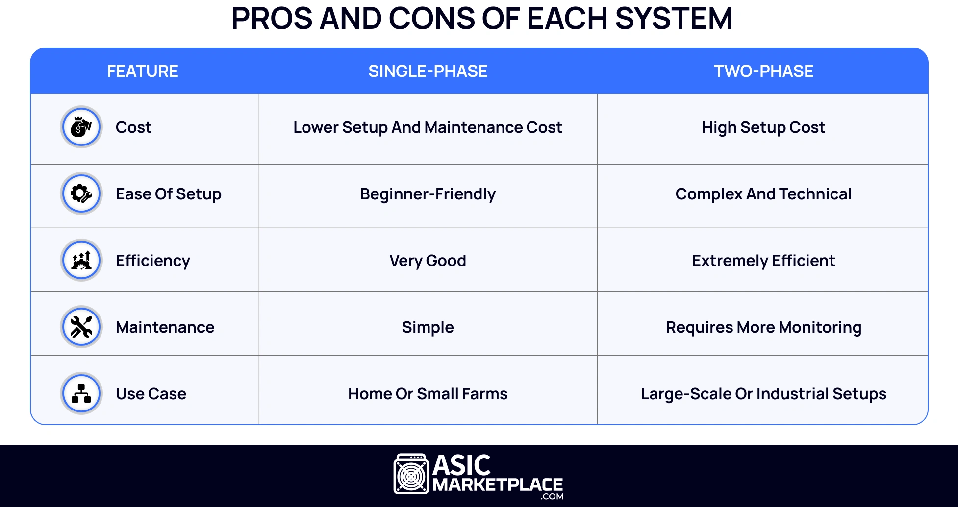 Pros and Cons of Each System