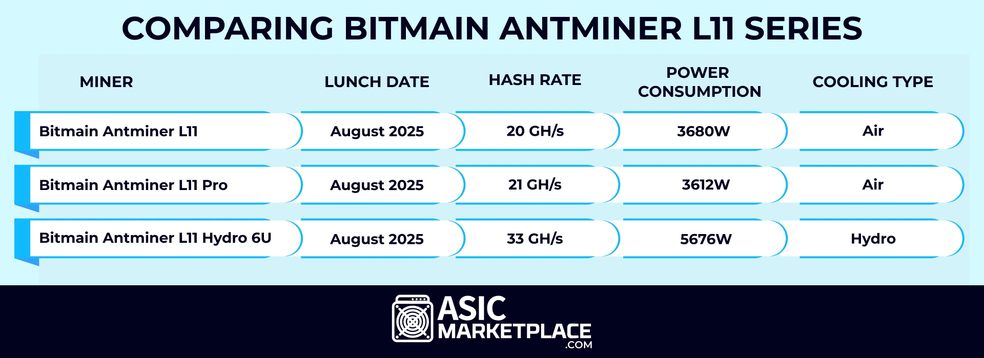 Comparing Bitmain Antminer L11 Series 