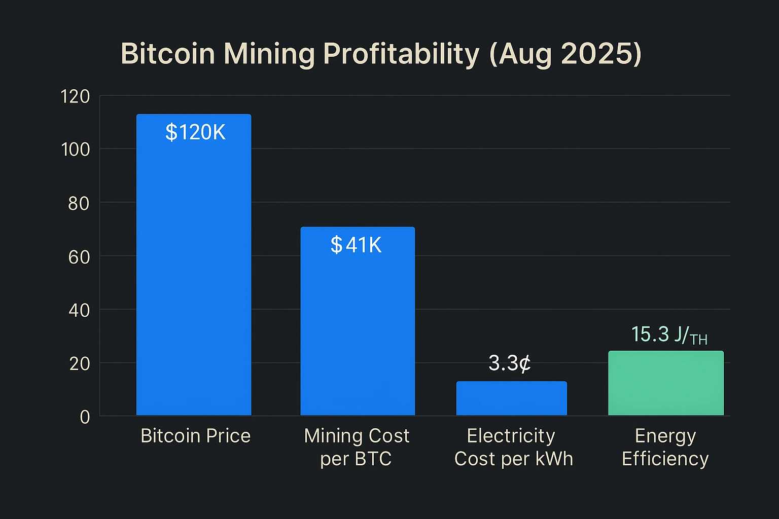 Bitcoin Mining: Still the Engine, Still Crushing It