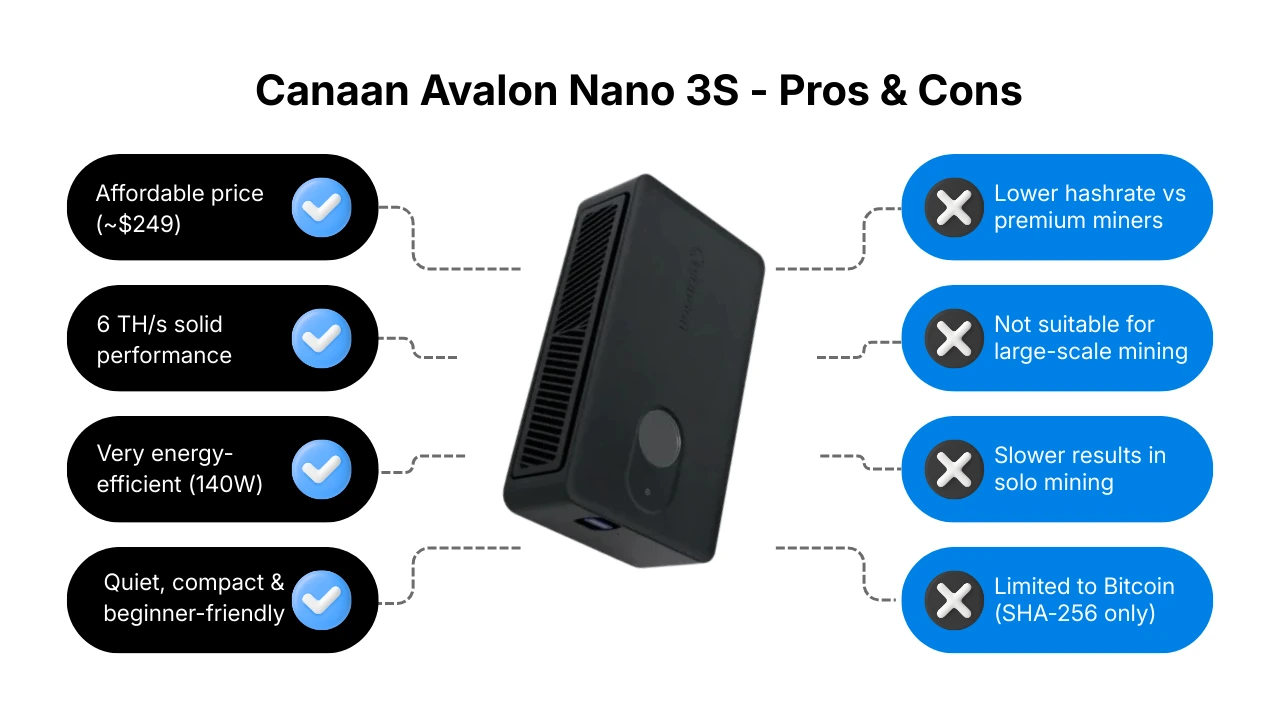 pros and cons of the Canaan Avalon Nano 3S