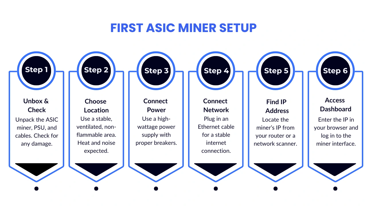 First ASIC Miner Setup