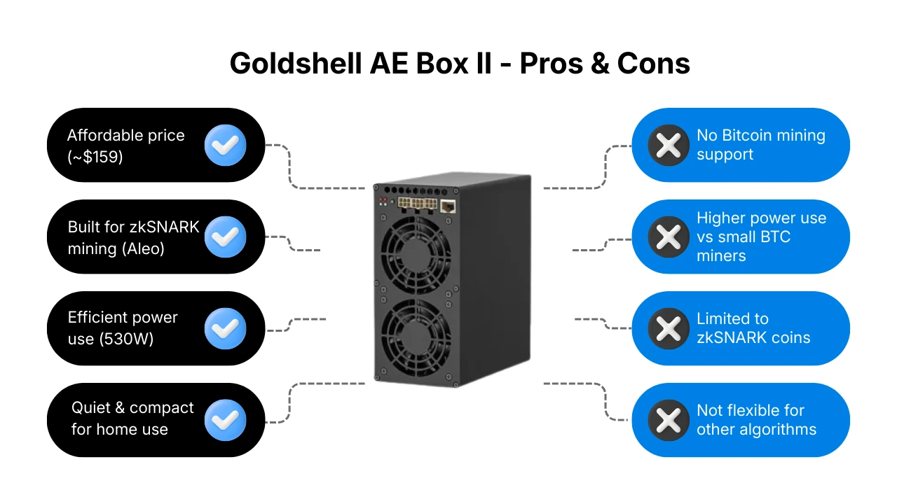 Goldshell AE Box II - Pros & Cons