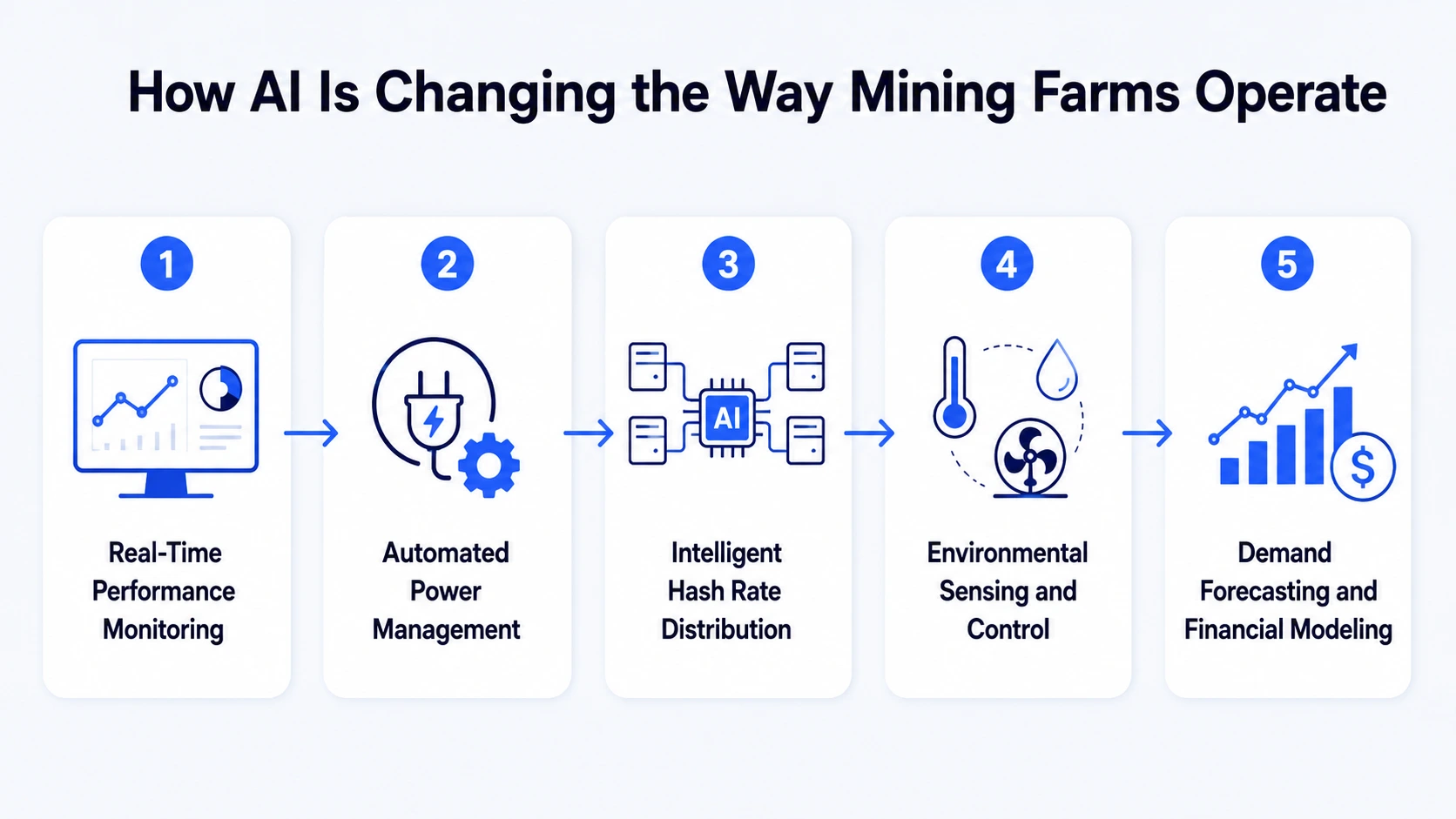 AI changing how mining farms operate
