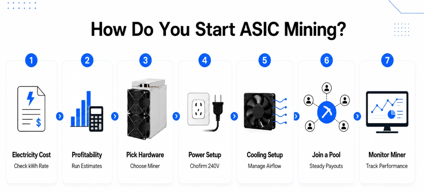 How to start ASIC mining