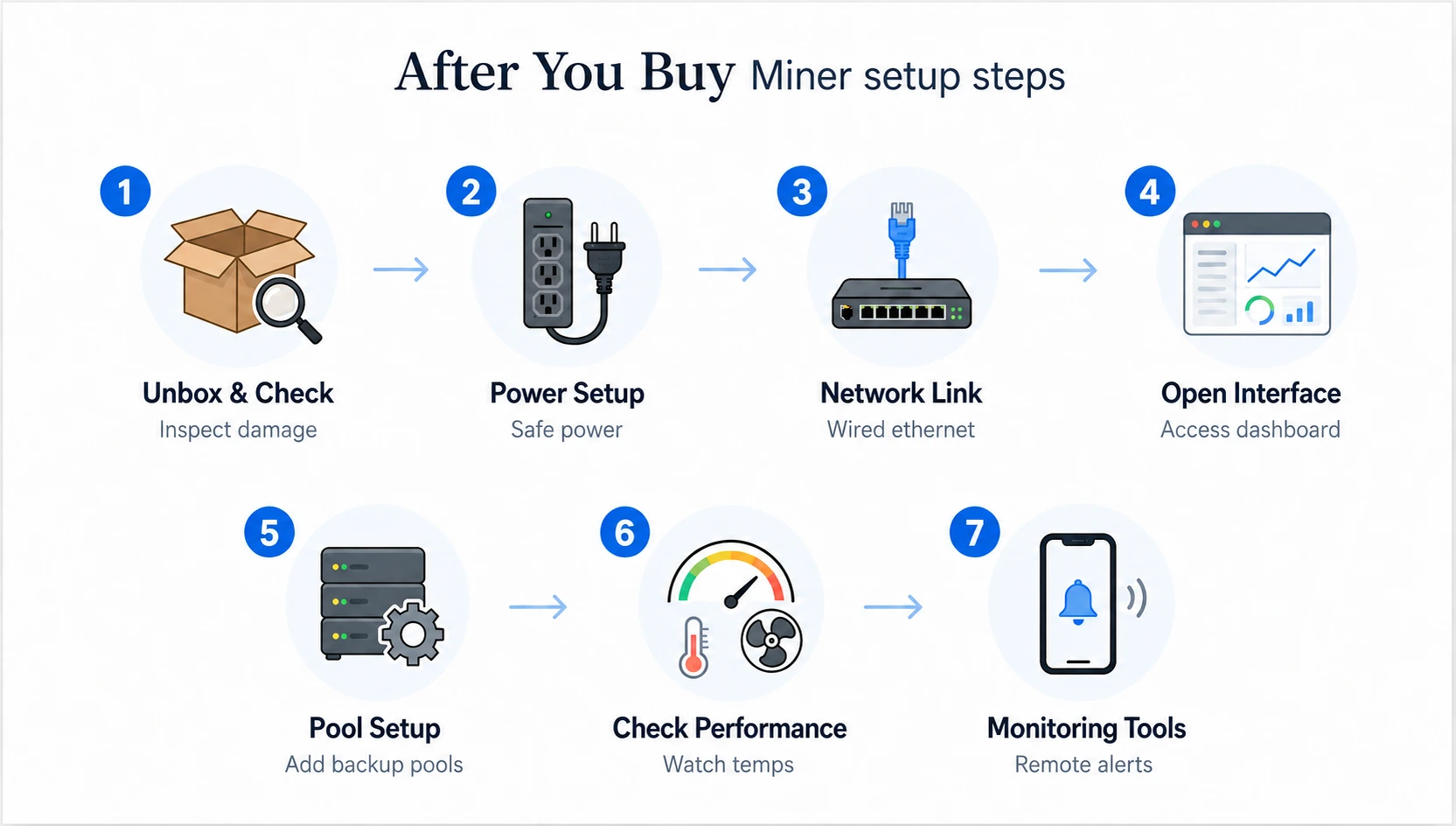 Miner setup steps after you buy