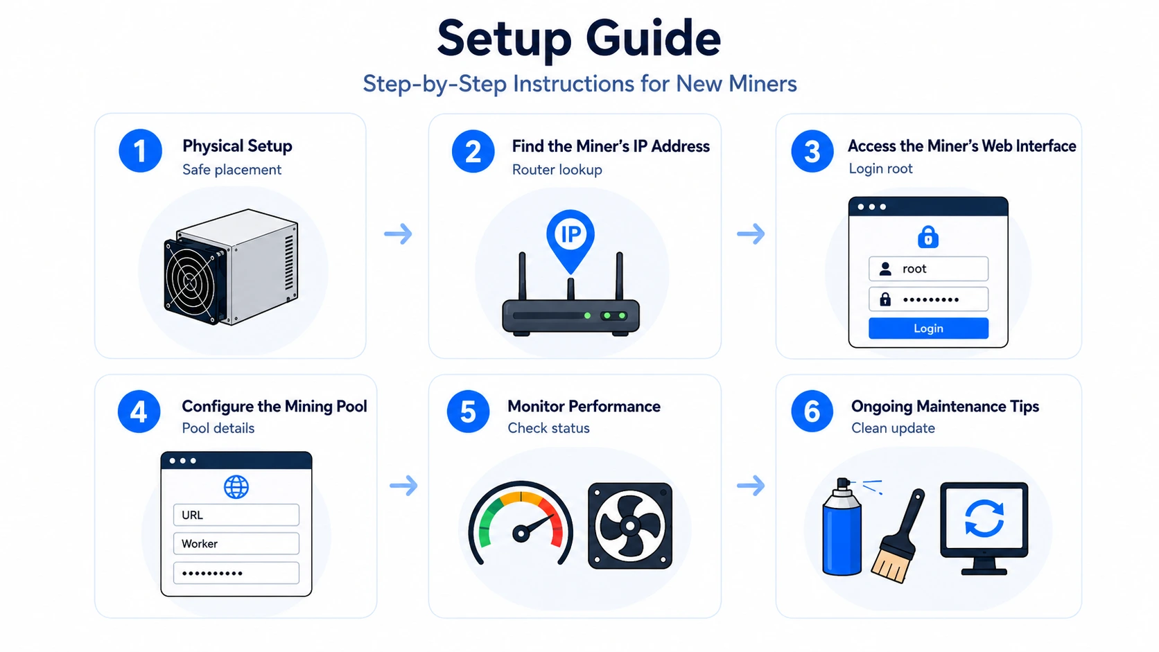 Setup guide for new miners Z15 Pro