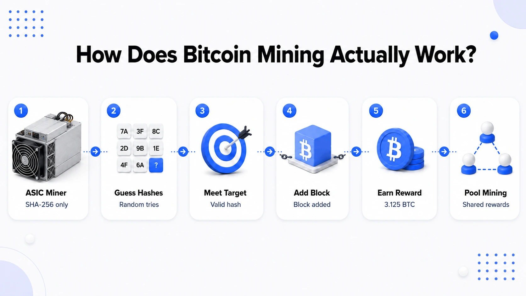 How Home Bitcoin Mining Actually Work
