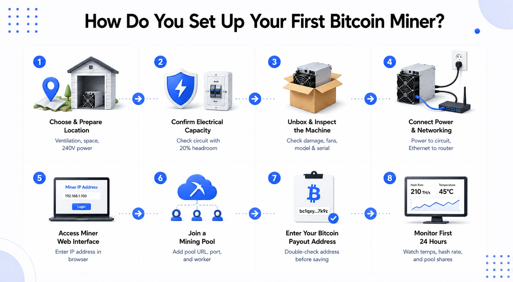 How to Setup First Bitcoin Miner