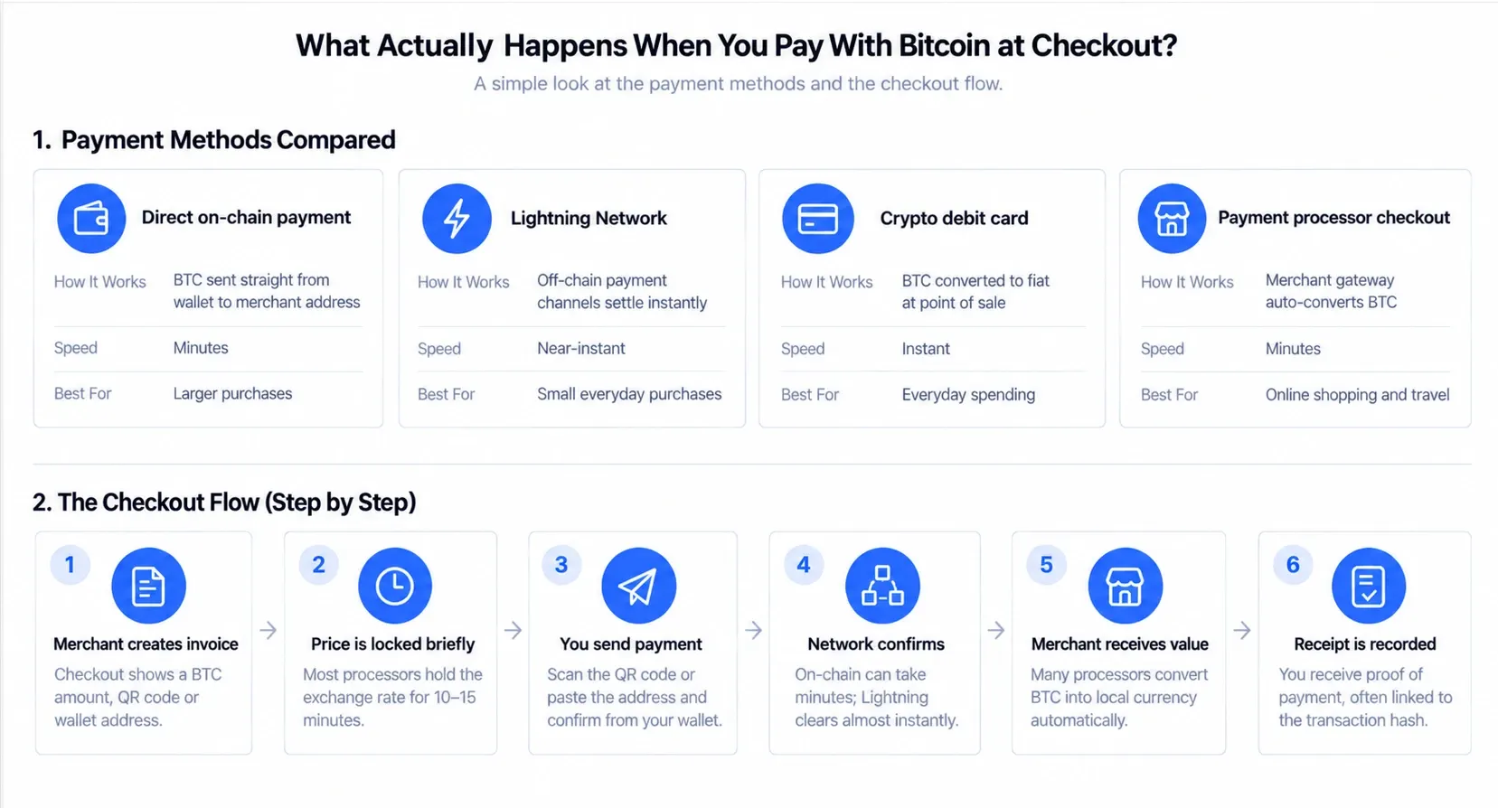 What Actually Happens When You Pay With Bitcoin at Checkout? understand Btc as Payment