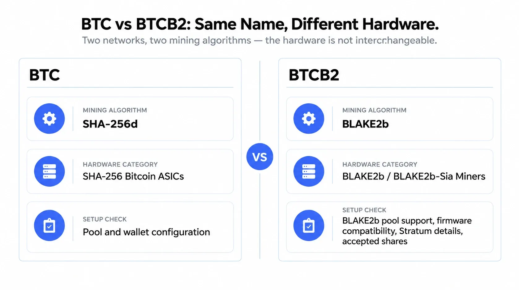 BTC vs BTCB2: Same Name, Different Hardware