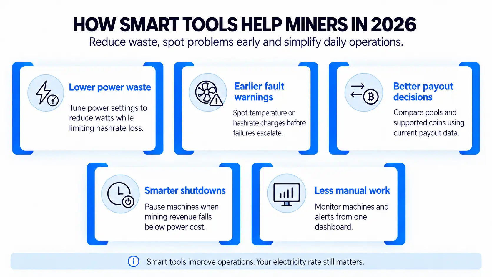 Smart mining tools for lower power waste, fault warnings, payout decisions, shutdowns, and monitoring