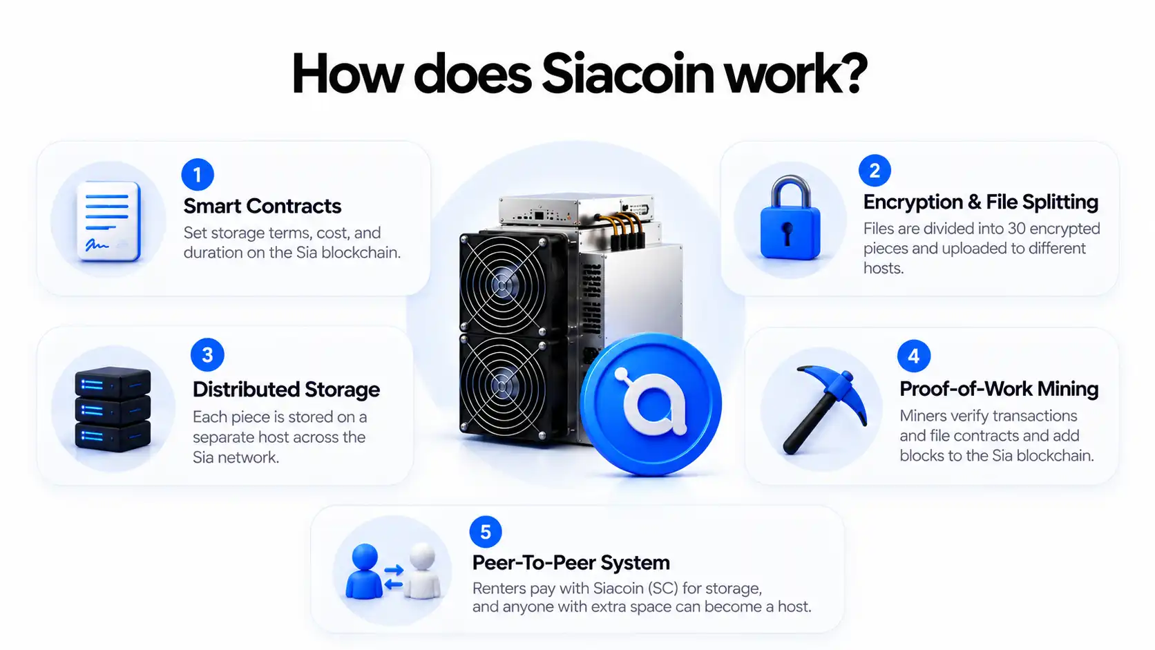 How does Siacoin work: smart contracts, encryption and file splitting, distributed storage, proof-of-work mining and the peer-to-peer system