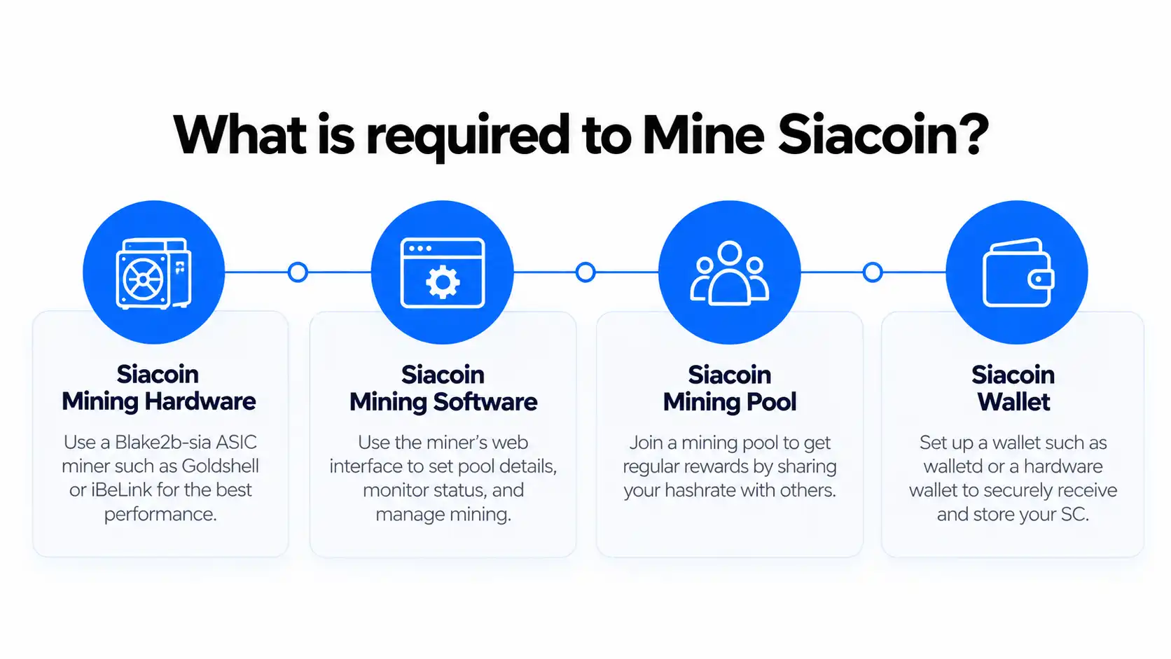 What is required to mine Siacoin: Blake2b-sia mining hardware, mining software, a mining pool and a Siacoin wallet