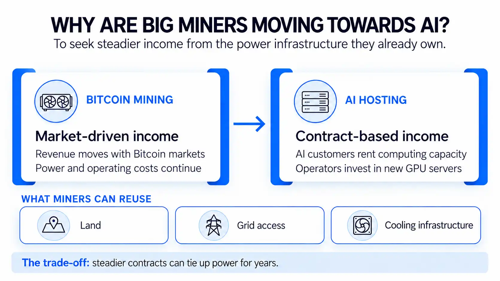 Bitcoin mining versus AI hosting income and reusable land, grid access, and cooling infrastructure